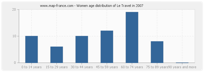 Women age distribution of Le Travet in 2007